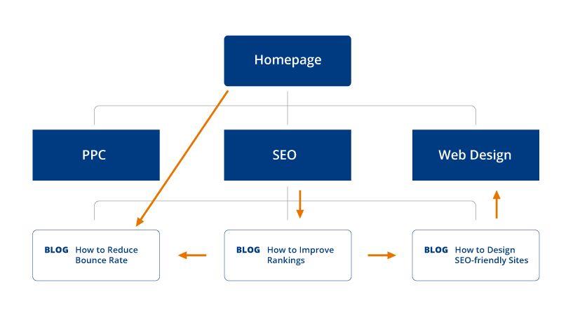 SEO and Internal Linking